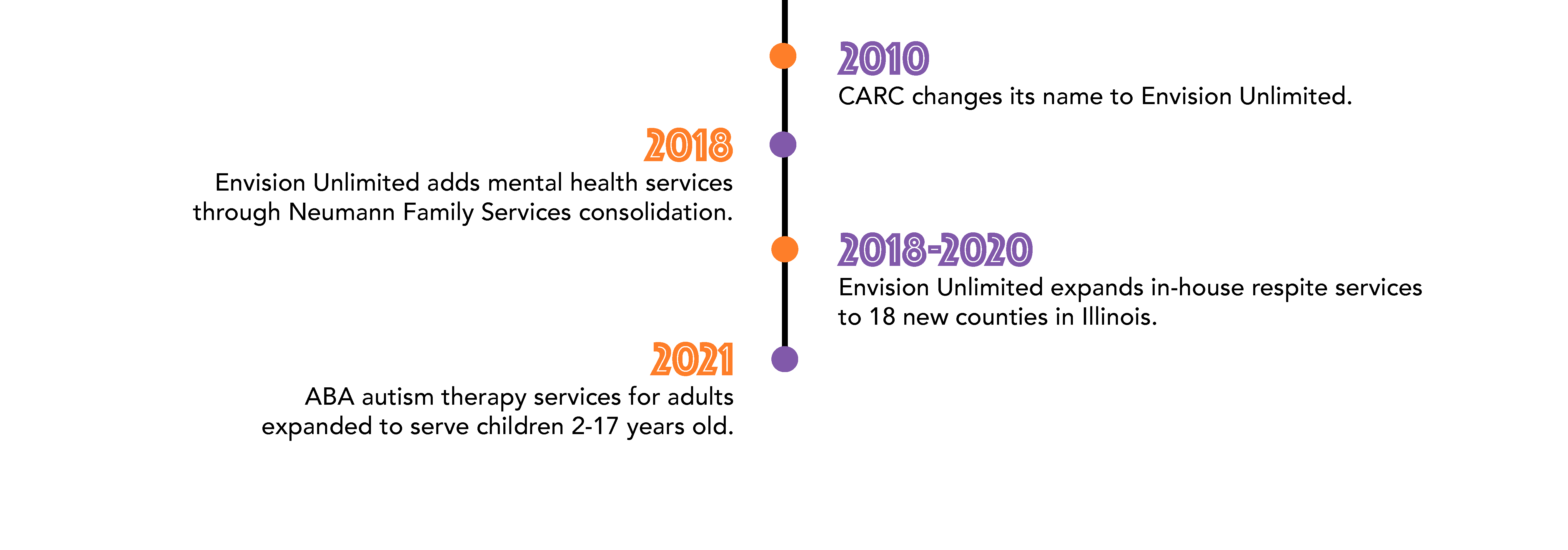 In 2010, CARC changes name to Envision Unlimited. In 2018, the organization adds mental health services through a consolidation with Neumann Family Services. Since 2018, Envision Unlimited has expanded in-house respite services to 18 new counties in Illinois.